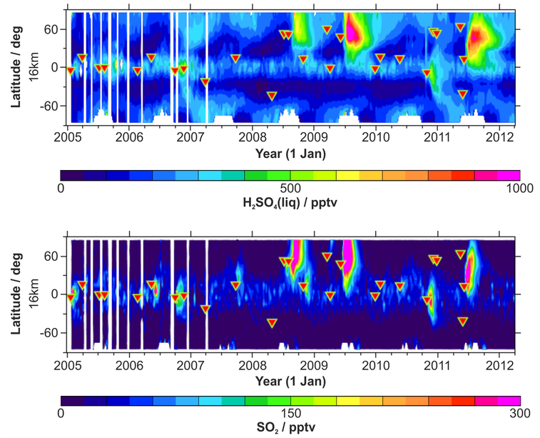 global time series of aerosol concentration and of its source gas sulfur dioxide