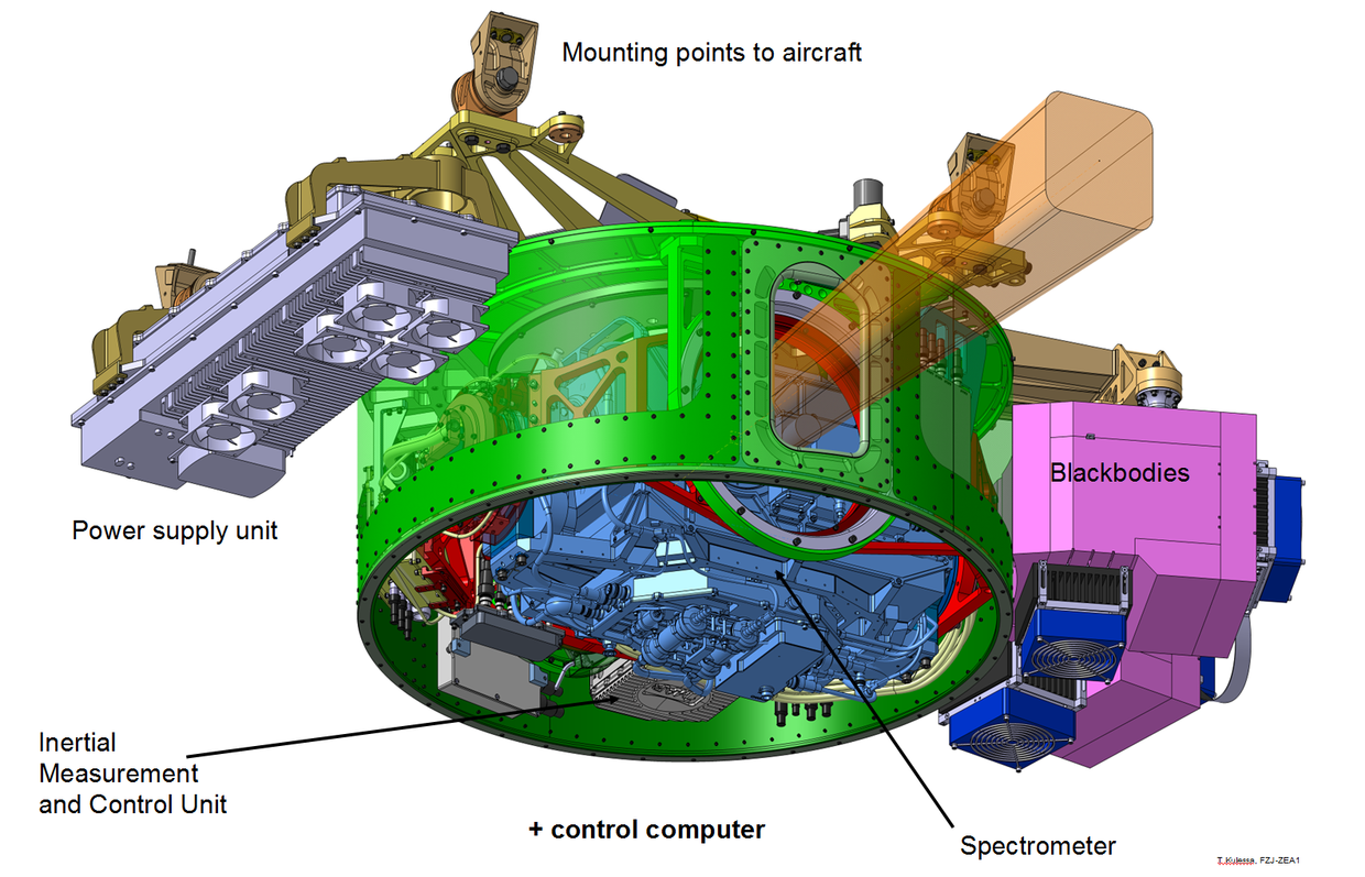 Schematic view of GLORIA